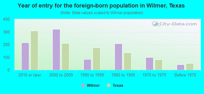 Year of entry for the foreign-born population in Wilmer, Texas