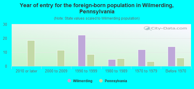 Year of entry for the foreign-born population in Wilmerding, Pennsylvania