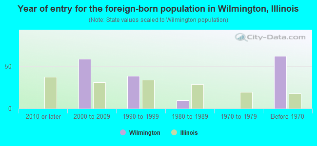 Year of entry for the foreign-born population in Wilmington, Illinois