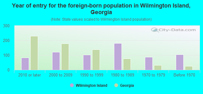 Year of entry for the foreign-born population in Wilmington Island, Georgia