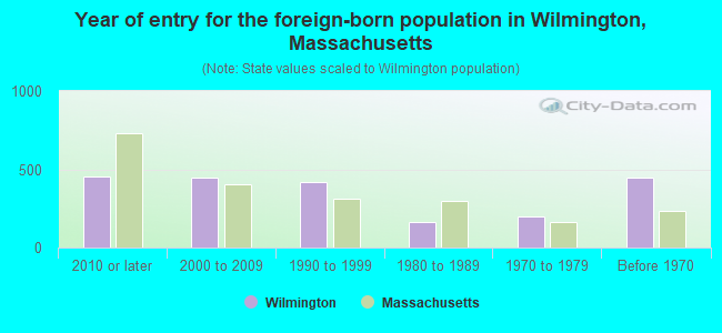Year of entry for the foreign-born population in Wilmington, Massachusetts