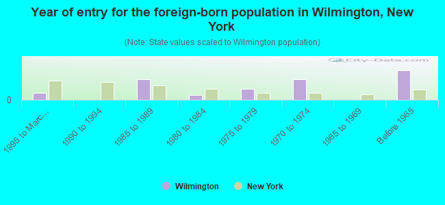 Year of entry for the foreign-born population in Wilmington, New York