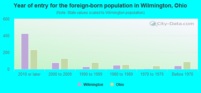 Year of entry for the foreign-born population in Wilmington, Ohio