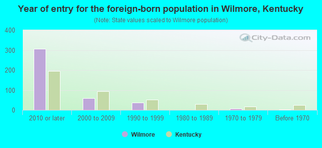 Year of entry for the foreign-born population in Wilmore, Kentucky