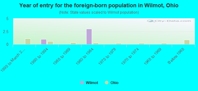 Year of entry for the foreign-born population in Wilmot, Ohio