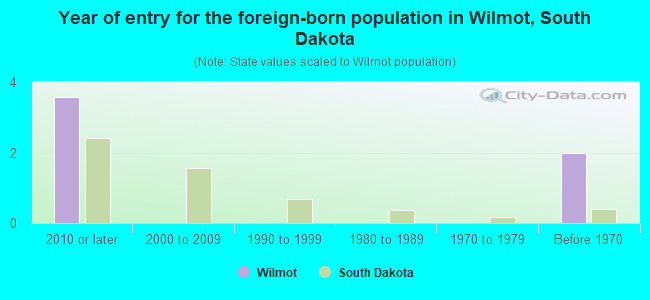 Year of entry for the foreign-born population in Wilmot, South Dakota