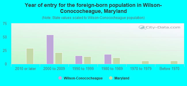 Year of entry for the foreign-born population in Wilson-Conococheague, Maryland
