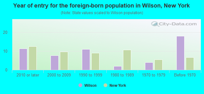 Year of entry for the foreign-born population in Wilson, New York