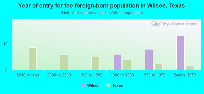 Year of entry for the foreign-born population in Wilson, Texas