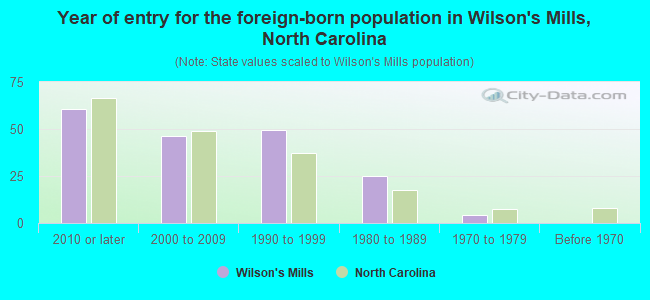 Year of entry for the foreign-born population in Wilson's Mills, North Carolina