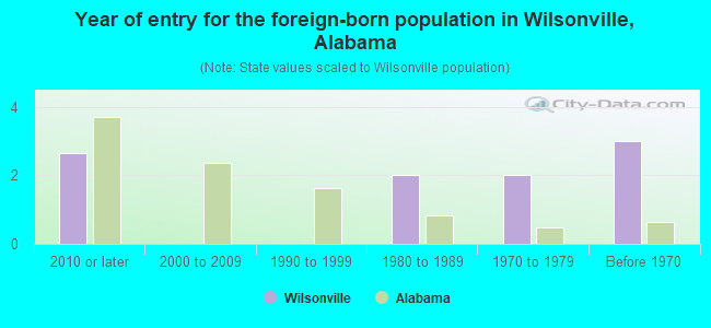 Year of entry for the foreign-born population in Wilsonville, Alabama