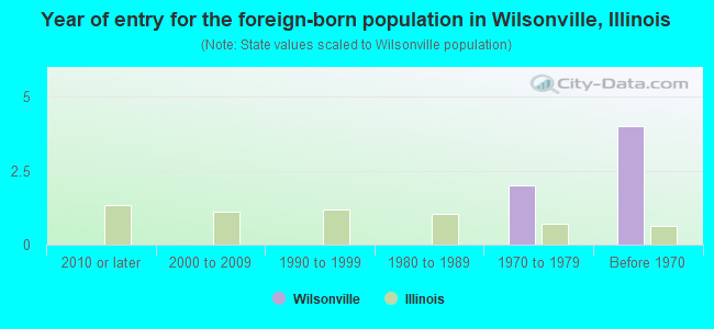 Year of entry for the foreign-born population in Wilsonville, Illinois