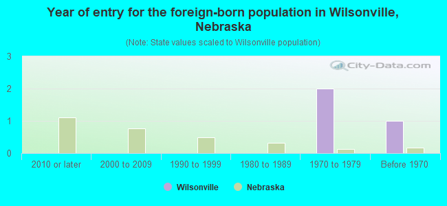 Year of entry for the foreign-born population in Wilsonville, Nebraska