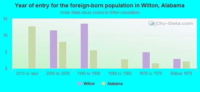 Year of entry for the foreign-born population in Wilton, Alabama