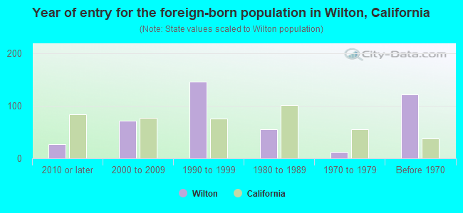 Year of entry for the foreign-born population in Wilton, California