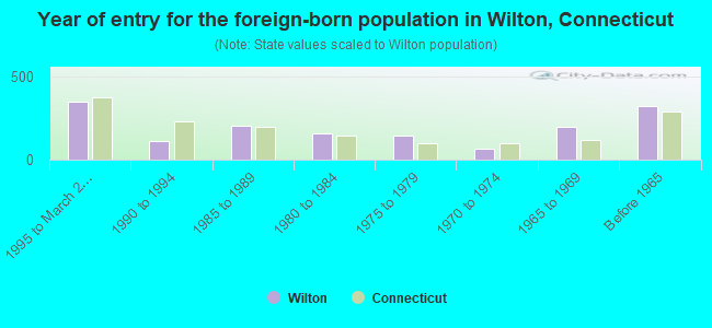 Year of entry for the foreign-born population in Wilton, Connecticut
