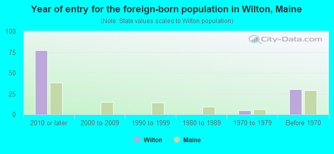 Year of entry for the foreign-born population in Wilton, Maine