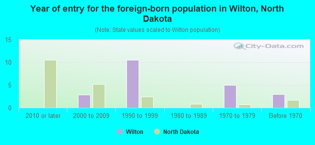 Year of entry for the foreign-born population in Wilton, North Dakota