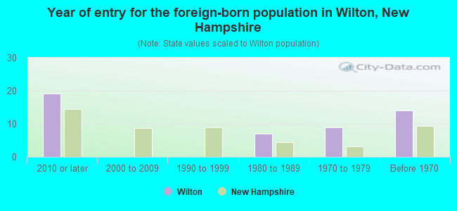 Year of entry for the foreign-born population in Wilton, New Hampshire