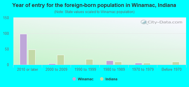 Year of entry for the foreign-born population in Winamac, Indiana