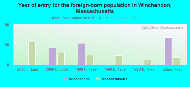 Year of entry for the foreign-born population in Winchendon, Massachusetts