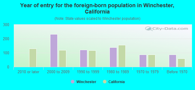 Year of entry for the foreign-born population in Winchester, California