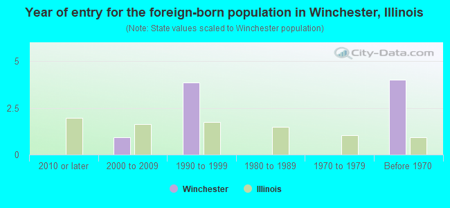 Year of entry for the foreign-born population in Winchester, Illinois