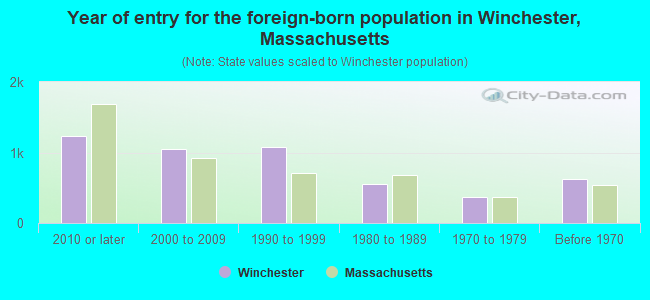 Year of entry for the foreign-born population in Winchester, Massachusetts