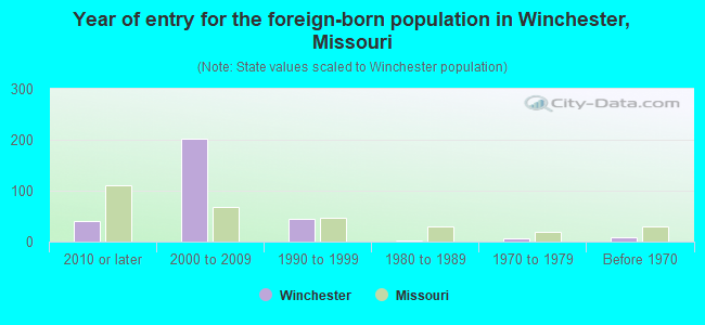 Year of entry for the foreign-born population in Winchester, Missouri