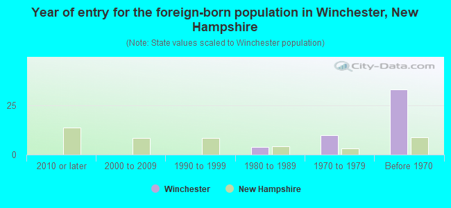 Year of entry for the foreign-born population in Winchester, New Hampshire