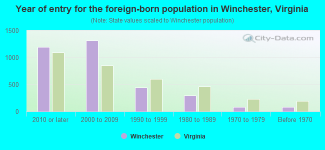 Year of entry for the foreign-born population in Winchester, Virginia