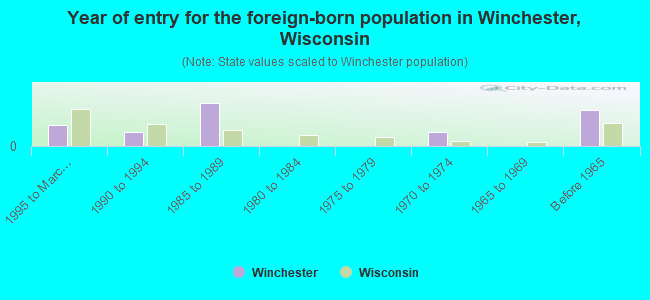 Year of entry for the foreign-born population in Winchester, Wisconsin