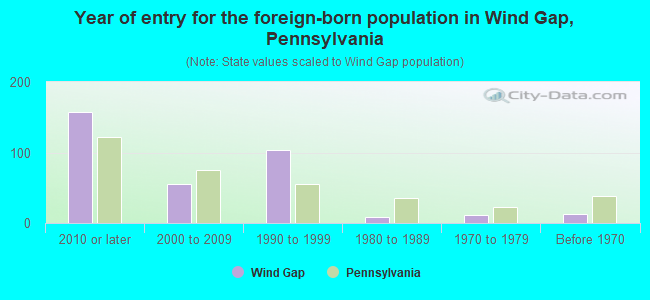 Year of entry for the foreign-born population in Wind Gap, Pennsylvania