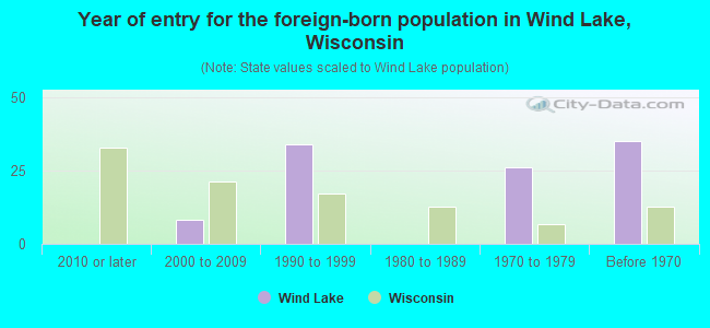 Year of entry for the foreign-born population in Wind Lake, Wisconsin