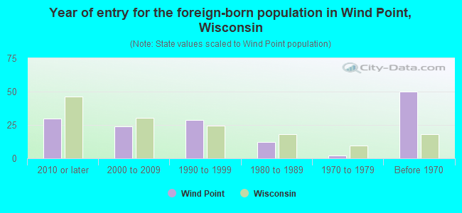Year of entry for the foreign-born population in Wind Point, Wisconsin