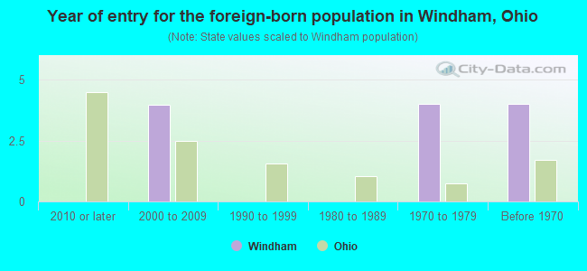 Year of entry for the foreign-born population in Windham, Ohio