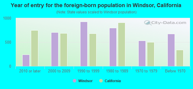 Year of entry for the foreign-born population in Windsor, California