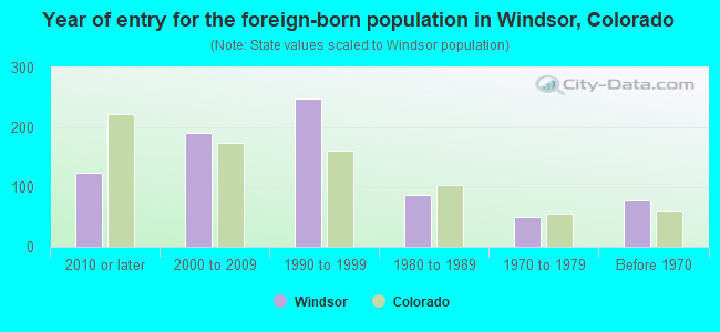 Year of entry for the foreign-born population in Windsor, Colorado