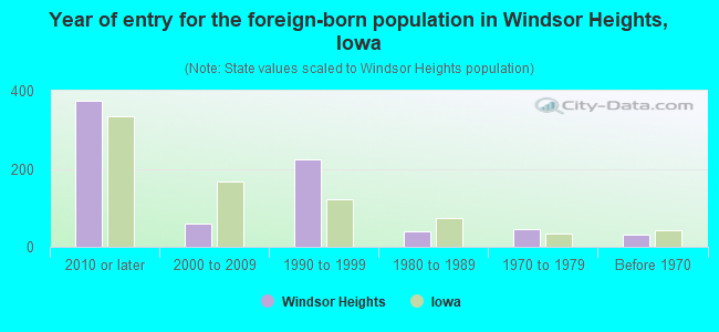Year of entry for the foreign-born population in Windsor Heights, Iowa