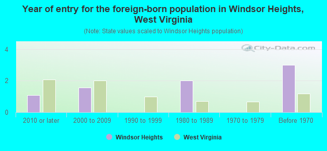 Year of entry for the foreign-born population in Windsor Heights, West Virginia