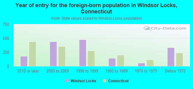 Year of entry for the foreign-born population in Windsor Locks, Connecticut
