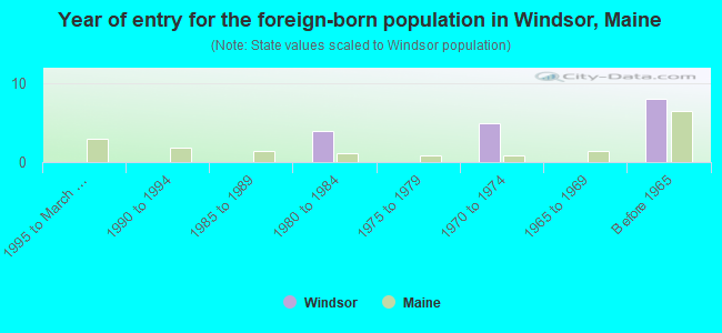 Year of entry for the foreign-born population in Windsor, Maine