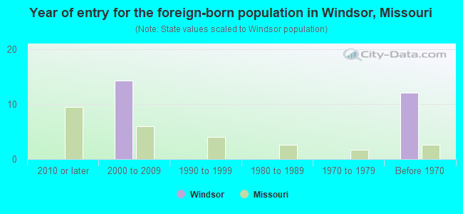 Year of entry for the foreign-born population in Windsor, Missouri