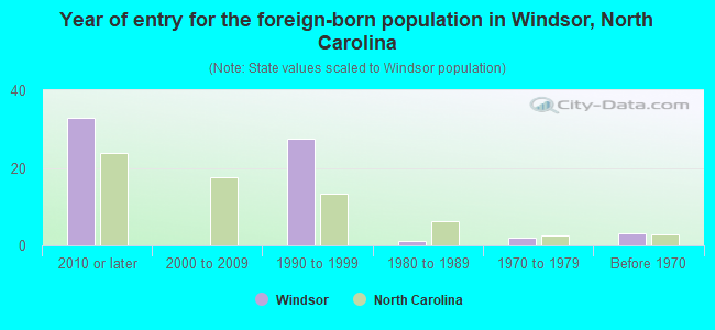 Year of entry for the foreign-born population in Windsor, North Carolina