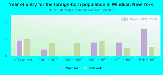 Year of entry for the foreign-born population in Windsor, New York