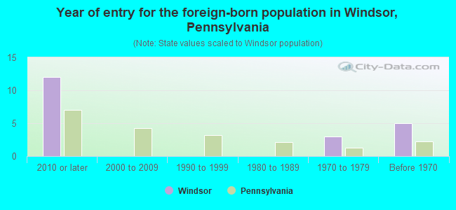 Year of entry for the foreign-born population in Windsor, Pennsylvania