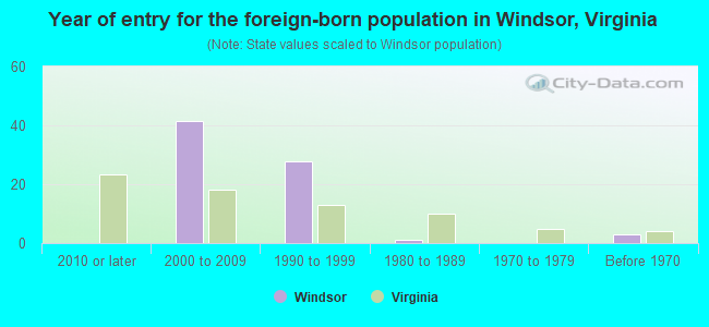 Year of entry for the foreign-born population in Windsor, Virginia