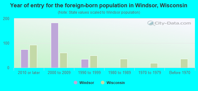 Year of entry for the foreign-born population in Windsor, Wisconsin