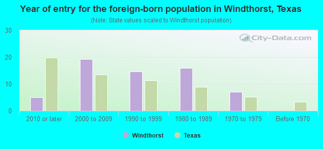 Year of entry for the foreign-born population in Windthorst, Texas
