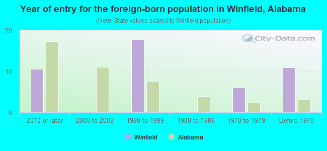 Year of entry for the foreign-born population in Winfield, Alabama